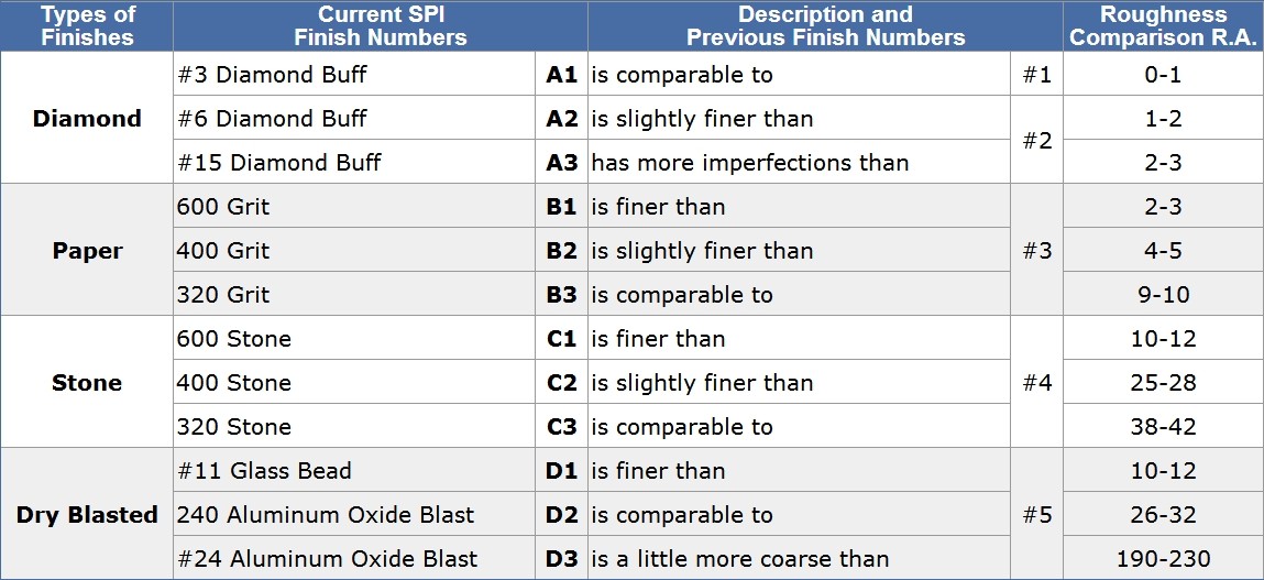 Surface Finish Standards Chart